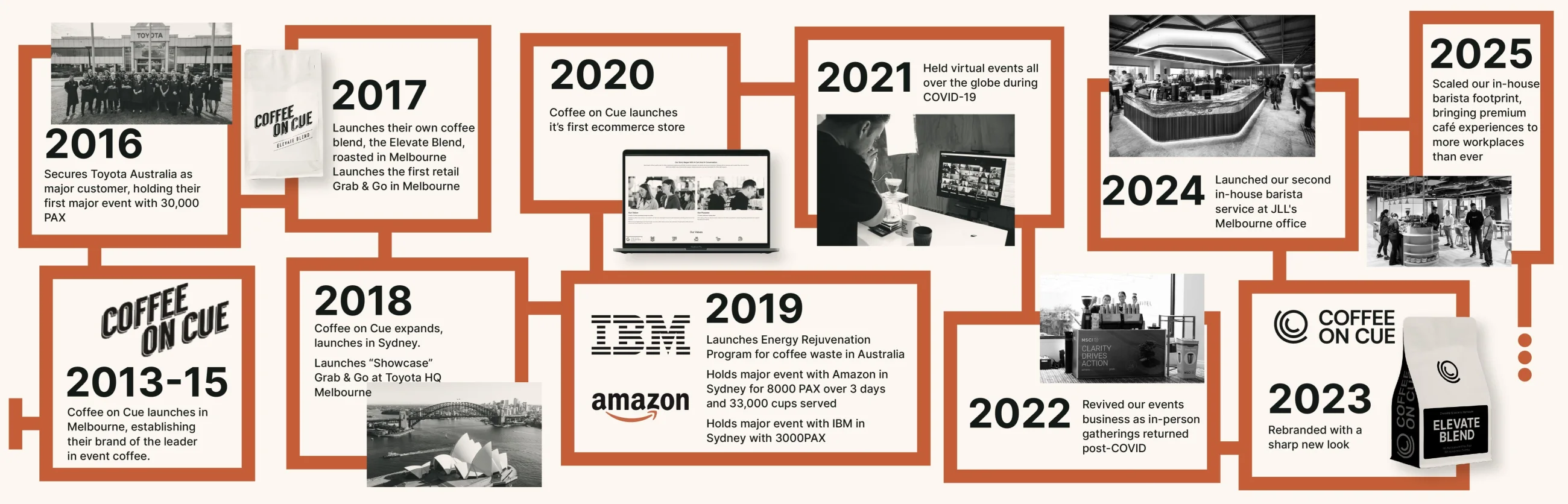 The Coffee on Cue story timeline from 2013 to 2025: founding in Melbourne, Toyota, Elevate Blend, expanding to Sydney, Amazon and IBM events, the JLL in-house barista launch, and scaling the workplace footprint.