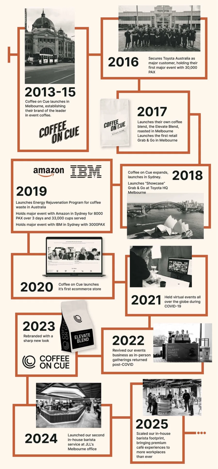 The Coffee on Cue story timeline from 2013 to 2025, shown as a vertical journey.