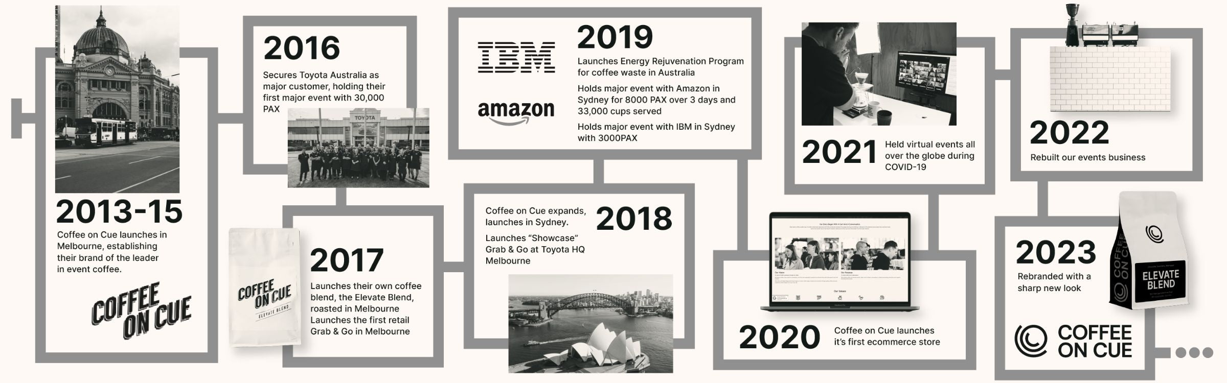 Coffee on Cue company history journey and roadmap in landscape view