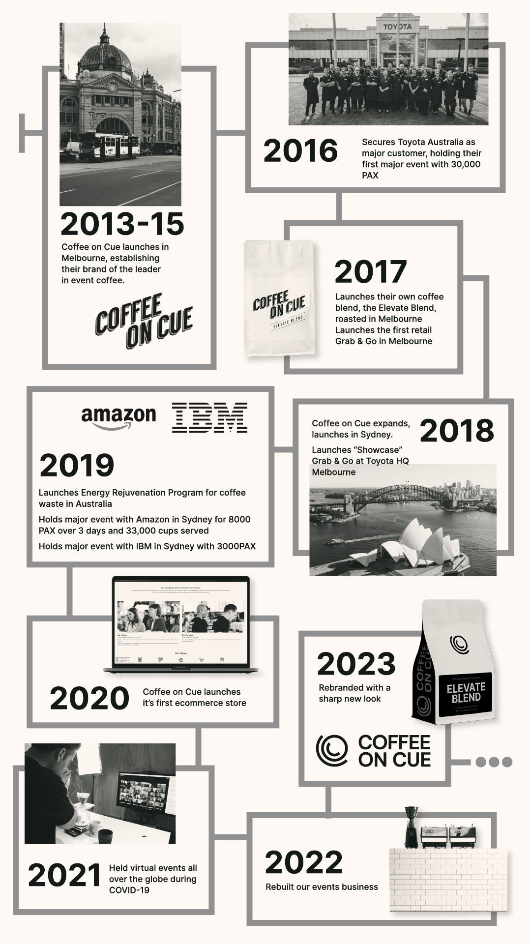 Coffee on Cue company history journey and roadmap in portrait view