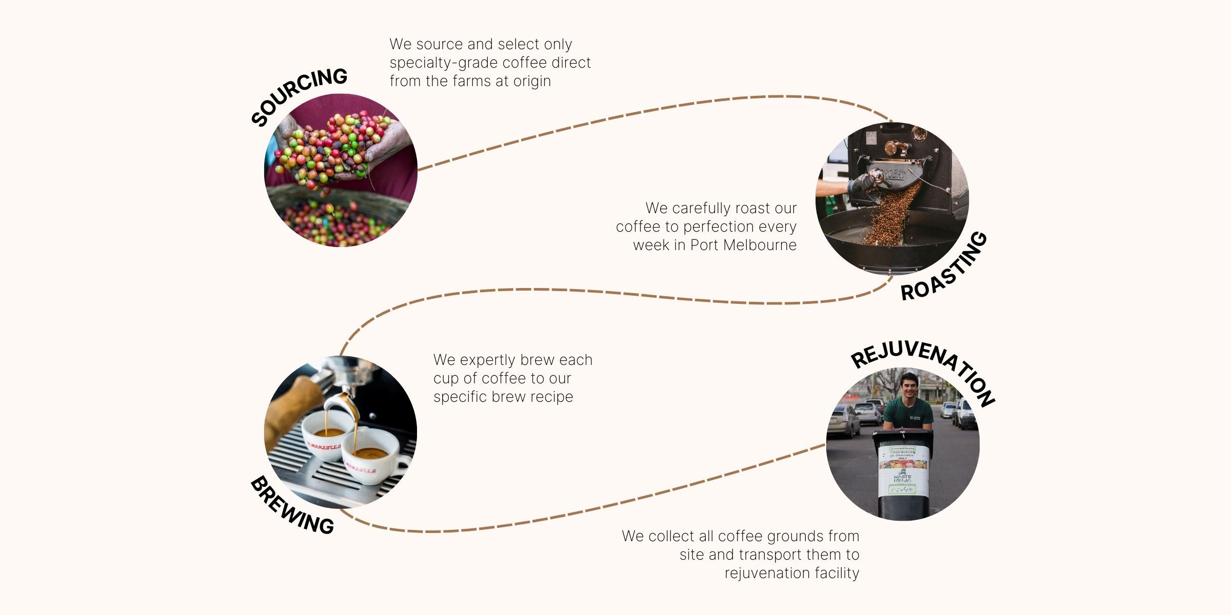 Our coffee journey process map desktop