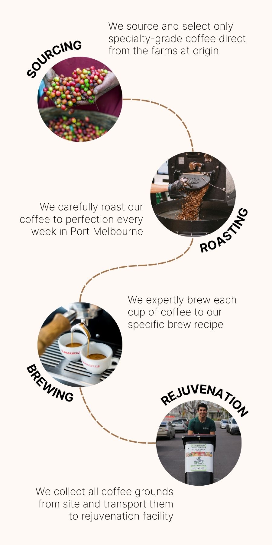 Our coffee journey process map mobile